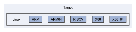 Sources/Target/Linux