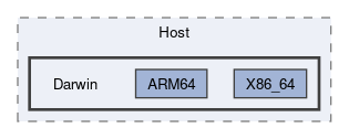 Sources/Host/Darwin